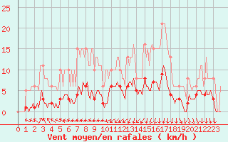 Courbe de la force du vent pour Frontenac (33)