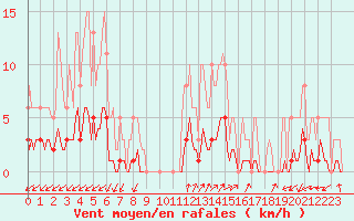 Courbe de la force du vent pour Prads-Haute-Blone (04)