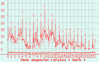 Courbe de la force du vent pour Ticheville - Le Bocage (61)