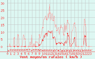 Courbe de la force du vent pour Sain-Bel (69)