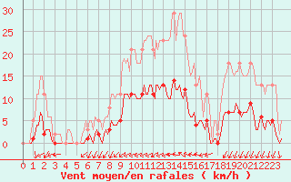 Courbe de la force du vent pour Rmering-ls-Puttelange (57)