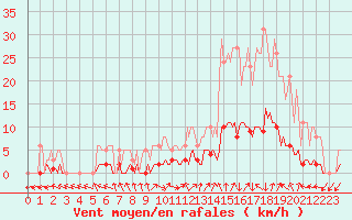 Courbe de la force du vent pour Eygliers (05)