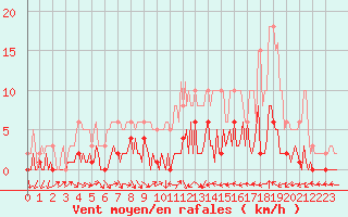 Courbe de la force du vent pour Trgueux (22)