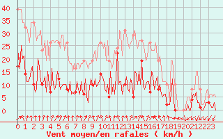 Courbe de la force du vent pour Montret (71)