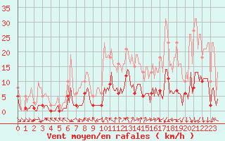 Courbe de la force du vent pour Voiron (38)