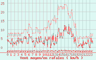 Courbe de la force du vent pour Gurande (44)