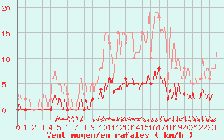 Courbe de la force du vent pour Clermont de l