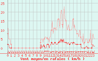 Courbe de la force du vent pour Sisteron (04)