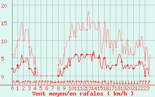 Courbe de la force du vent pour Verneuil (78)