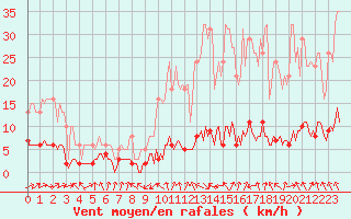 Courbe de la force du vent pour Grasque (13)