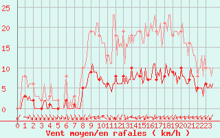 Courbe de la force du vent pour Forceville (80)