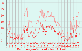 Courbe de la force du vent pour Voiron (38)