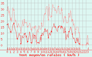 Courbe de la force du vent pour Xertigny-Moyenpal (88)