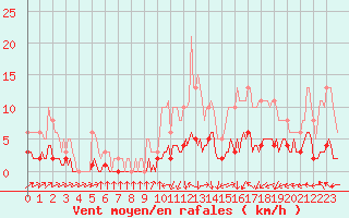 Courbe de la force du vent pour Vanclans (25)