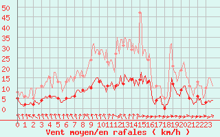 Courbe de la force du vent pour Hd-Bazouges (35)