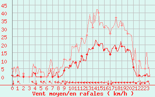 Courbe de la force du vent pour Ristolas (05)