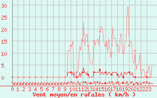 Courbe de la force du vent pour Saclas (91)