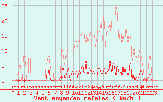 Courbe de la force du vent pour Le Mesnil-Esnard (76)