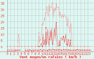 Courbe de la force du vent pour Bras (83)