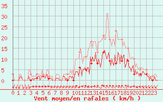 Courbe de la force du vent pour Sallles d