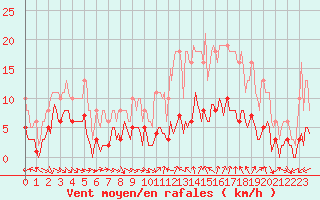 Courbe de la force du vent pour Saint-Jean-de-Vedas (34)