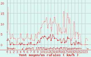 Courbe de la force du vent pour Tarare (69)