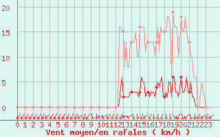 Courbe de la force du vent pour Connerr (72)