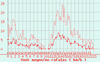 Courbe de la force du vent pour Kernascleden (56)