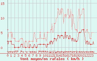 Courbe de la force du vent pour Blus (40)