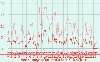 Courbe de la force du vent pour Vanclans (25)