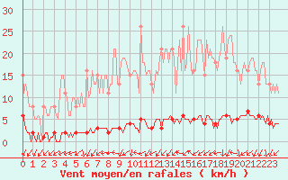 Courbe de la force du vent pour Le Mesnil-Esnard (76)