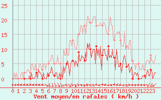 Courbe de la force du vent pour Narbonne-Ouest (11)