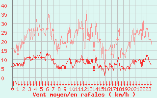 Courbe de la force du vent pour Paris Saint-Germain-des-Prs (75)