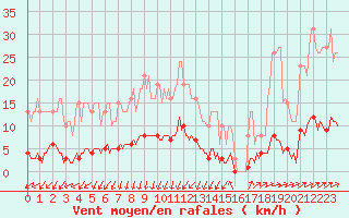 Courbe de la force du vent pour Prades-le-Lez - Le Viala (34)