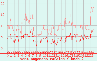 Courbe de la force du vent pour Bannalec (29)