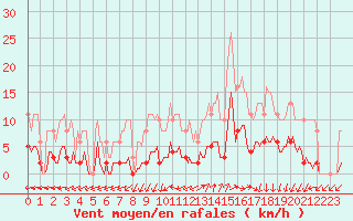 Courbe de la force du vent pour Courcouronnes (91)