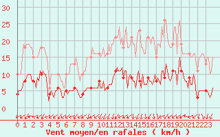 Courbe de la force du vent pour Bulson (08)