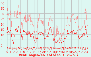 Courbe de la force du vent pour Malbosc (07)