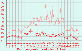 Courbe de la force du vent pour Merschweiller - Kitzing (57)