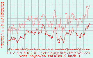 Courbe de la force du vent pour Malbosc (07)