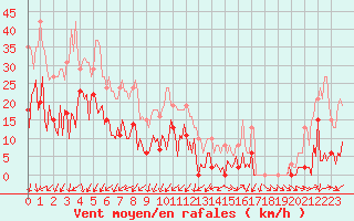 Courbe de la force du vent pour Lachamp Raphal (07)