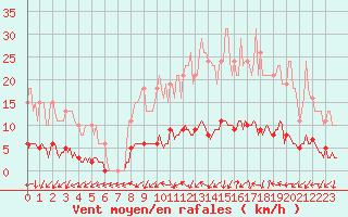 Courbe de la force du vent pour Tour-en-Sologne (41)