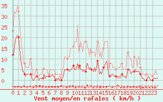 Courbe de la force du vent pour Merschweiller - Kitzing (57)