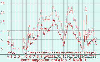 Courbe de la force du vent pour Saint-Paul-des-Landes (15)