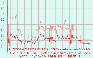 Courbe de la force du vent pour Baron (33)