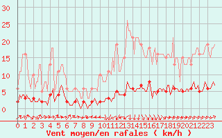 Courbe de la force du vent pour Noyarey (38)