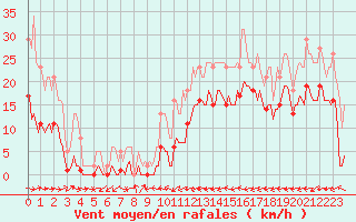 Courbe de la force du vent pour Le Luc (83)