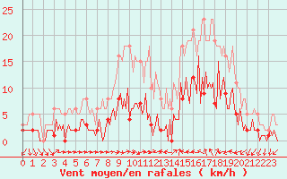 Courbe de la force du vent pour Sallles d