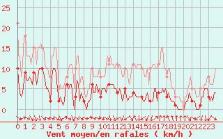 Courbe de la force du vent pour Saint-Jean-de-Vedas (34)