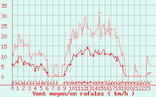 Courbe de la force du vent pour Saint-Philbert-de-Grand-Lieu (44)